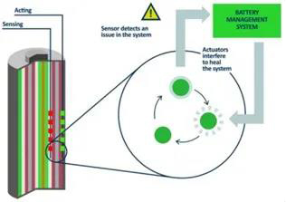 由BMS介導(dǎo)的電池工作-感應(yīng)-自我修復(fù)協(xié)同耦合過程