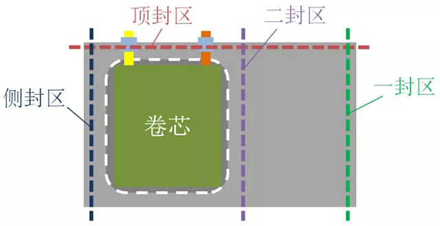 鋁塑膜裝入卷芯后封裝位置