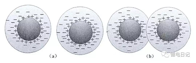 帶電顆粒表面擴(kuò)散層重疊現(xiàn)象    