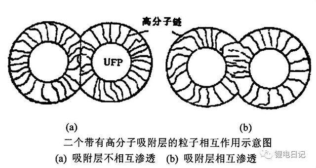 高分子吸附層相互作用示意圖