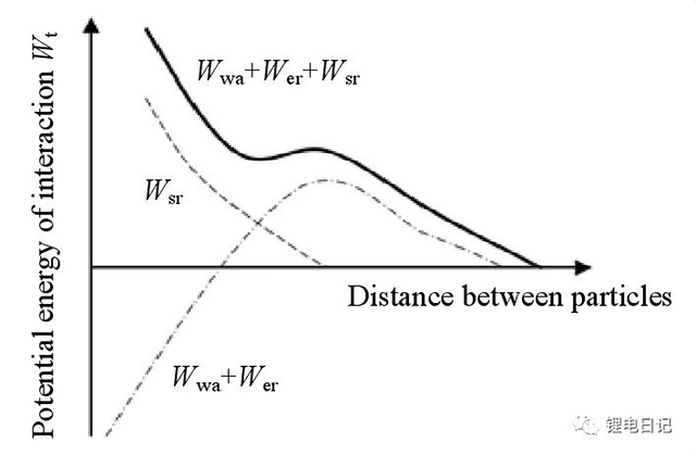 空間位阻作用下的顆粒間總勢(shì)能變化曲線(xiàn)
