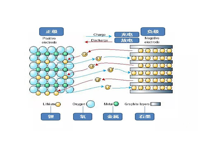 鋰離子電池基本原理