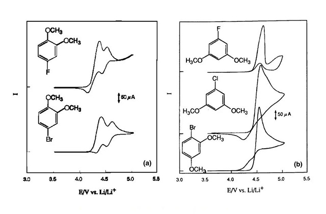 4-鹵代-1,2-二甲氧基苯和1,3-二甲氧基氯代苯在LiPF6/PC/DMC溶液中的循環(huán)伏安曲線(Pt電極)