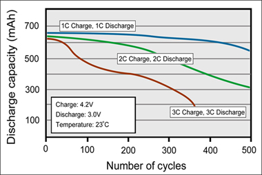 1C，2C和3C充電和放電時(shí)鋰離子的循環(huán)性能