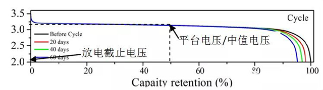 磷酸鐵鋰||石墨電池放電曲線