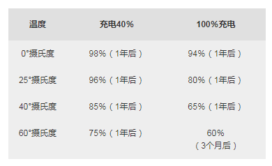 各種溫度下儲存鋰離子一年時的估計可恢復容量